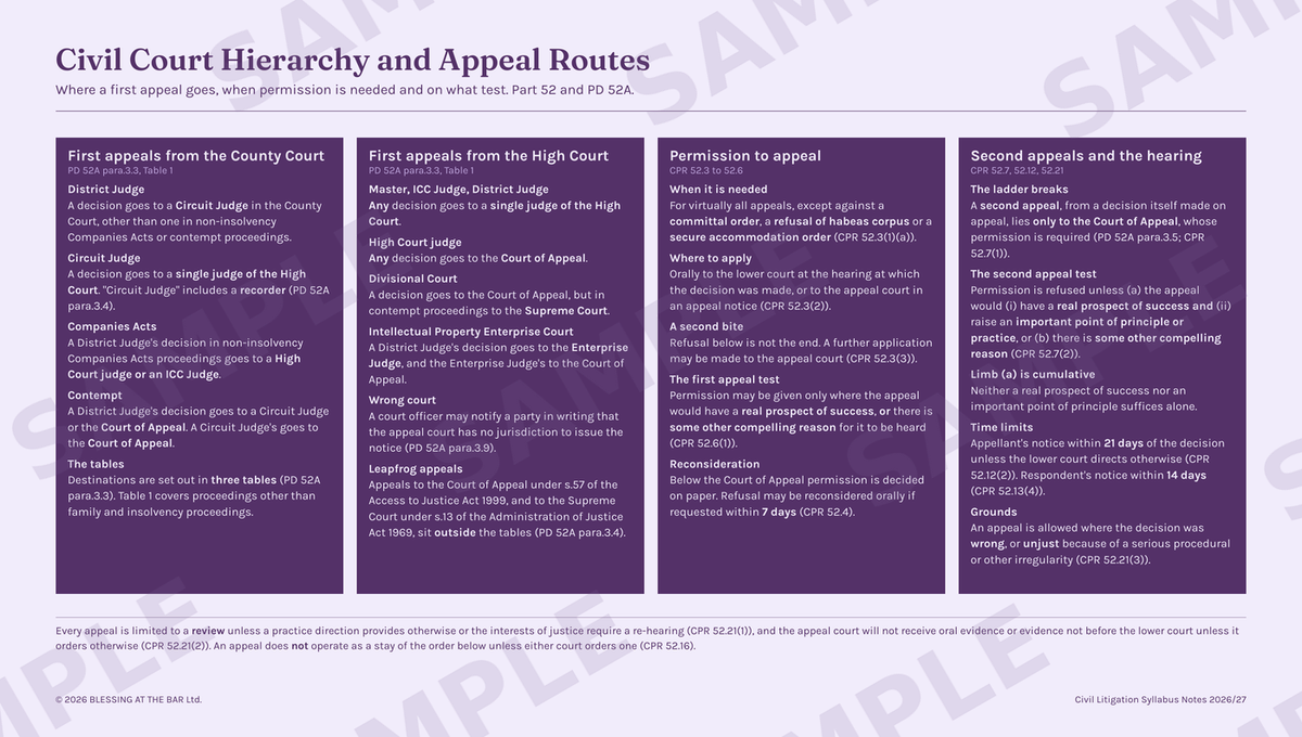 Civil Litigation Syllabus Notes 2026/27 visual aid — the civil court hierarchy and appeal routes